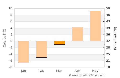 Moisei average temperature in March