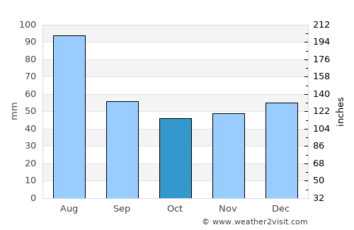 Moisei average rain in October