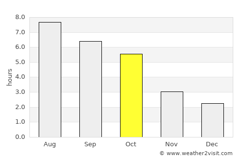 Moisei average rain in October