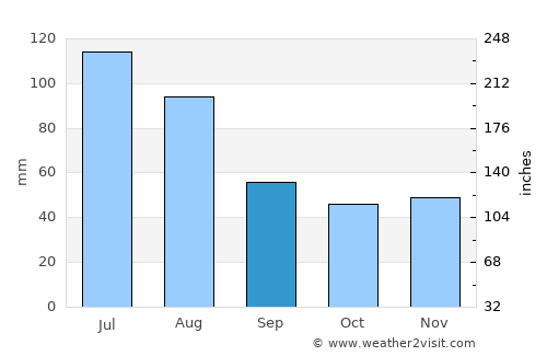 Moisei average rain in September