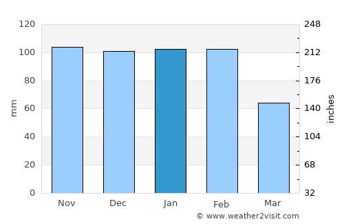 Moita average rain in January
