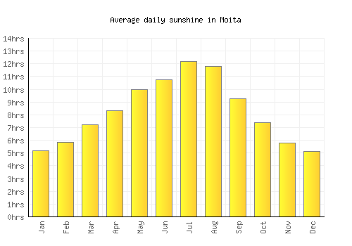 Moita average daily sunshine chart