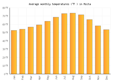 Moita average temperature chart (Fahrenheit)