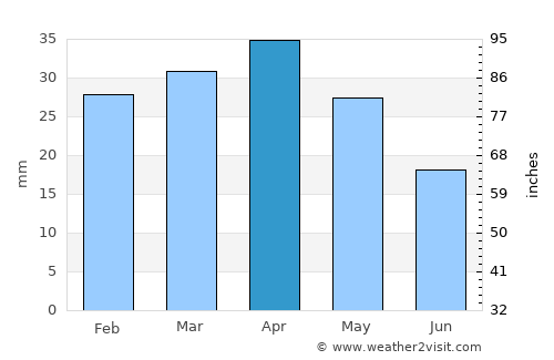 Mojacar average rain in April