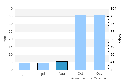 Mojacar average rain in August