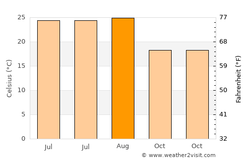 Mojacar average temperature in August