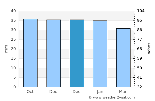 Mojacar average rain in December