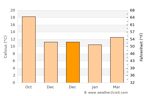 Mojacar average temperature in December