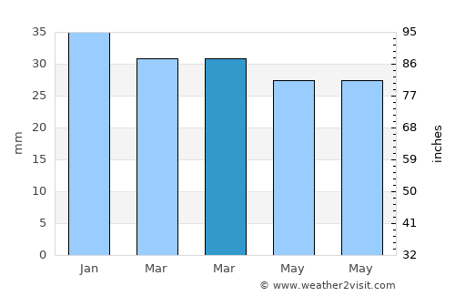 Mojacar average rain in March