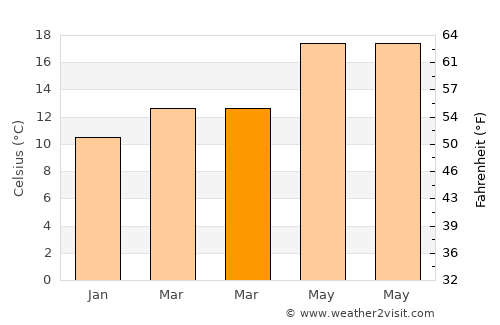 Mojacar average temperature in March