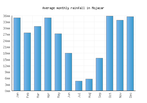 Mojacar monthly rainfall chart (mm)