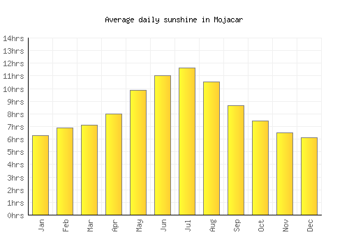 Mojacar average daily sunshine chart