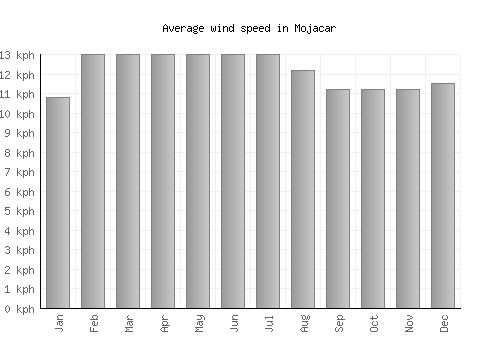 Mojacar average winspeed by month (km/h)