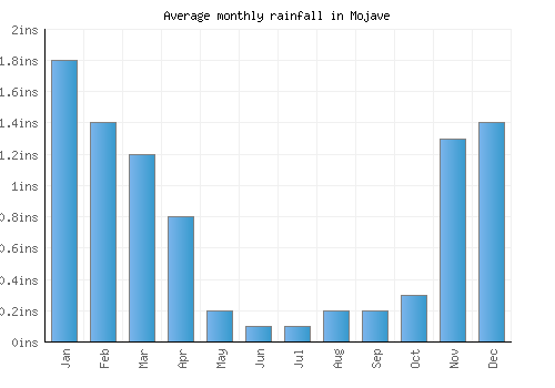 Mojave monthly rainfall chart (inches)
