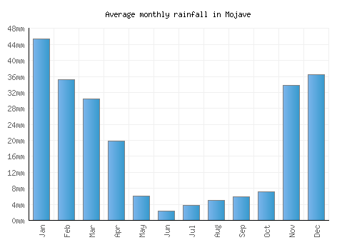 Mojave monthly rainfall chart (mm)