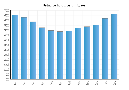 Mojave relative humidity averages