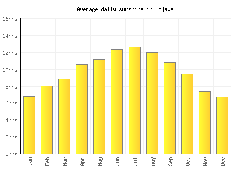 Mojave average daily sunshine chart