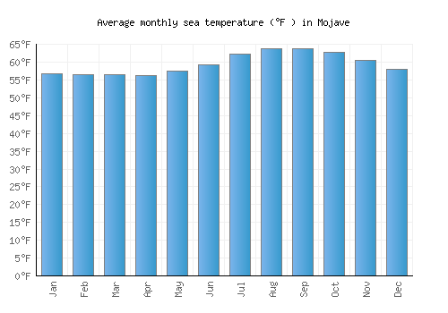 Mojave average sea temperature chart (Fahrenheit)