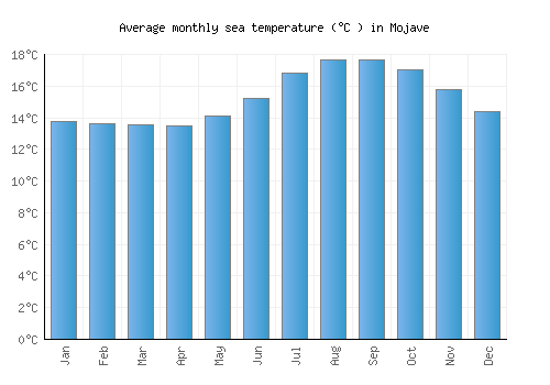 Mojave average sea temperature chart (Celsius)