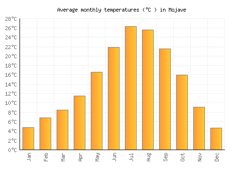 Mojave average temperature chart (Celsius)