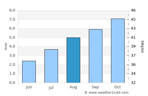 Mojave average rain in August