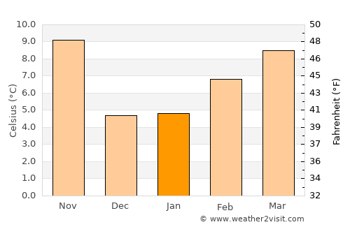 Mojave average temperature in January