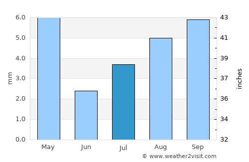 Mojave average rain in July