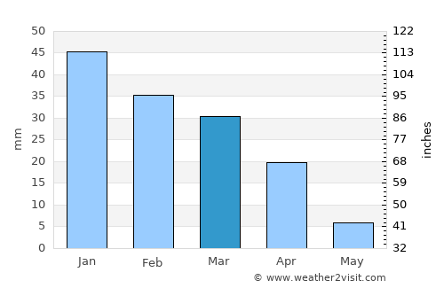 Mojave average rain in March