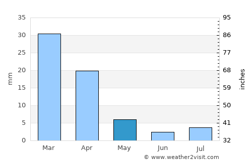 Mojave average rain in May