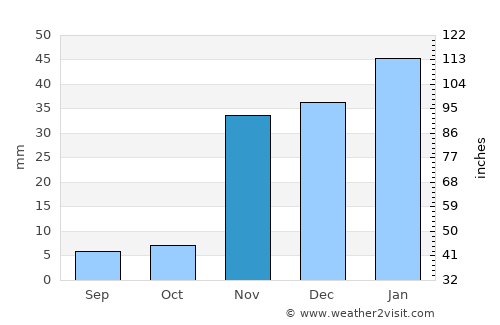 Mojave average rain in November