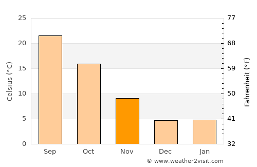 Mojave average temperature in November