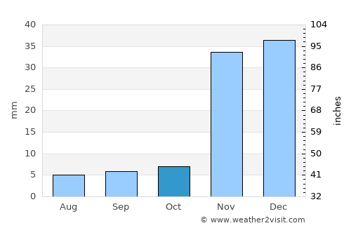 Mojave average rain in October