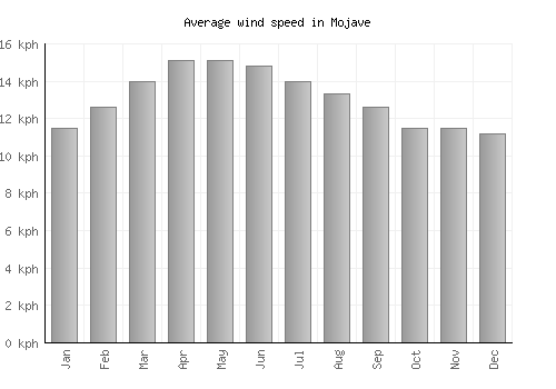 Mojave average winspeed by month (km/h)
