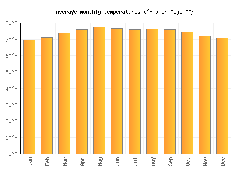 Mojimán average temperature chart (Fahrenheit)