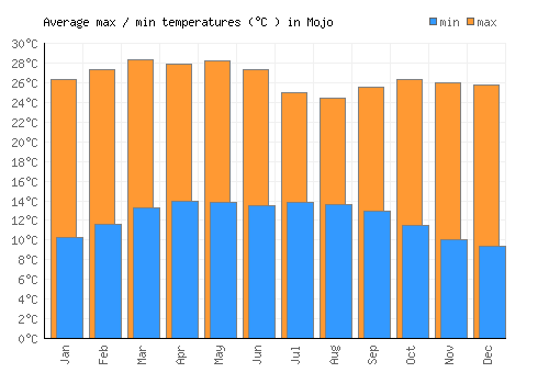 Mojo average minimum / maximum temperatures (Celsius)