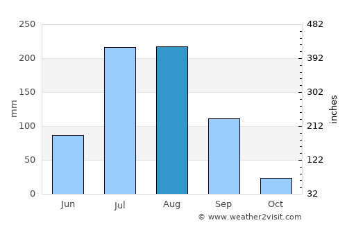 Mojo average rain in August