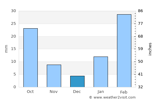 Mojo average rain in December