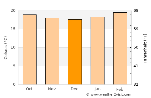 Mojo average temperature in December