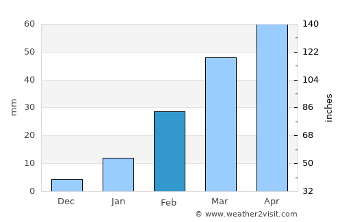 Mojo average rain in February