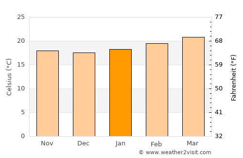Mojo average temperature in January