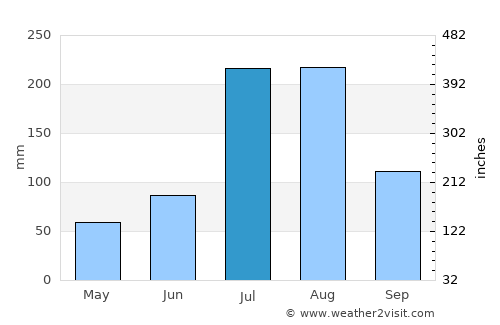 Mojo average rain in July