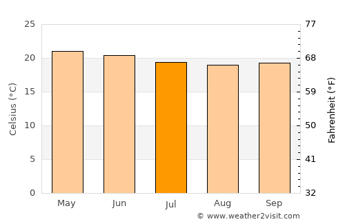 Mojo average temperature in July