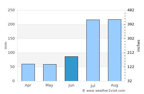 Mojo average rain in June