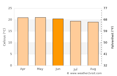 Mojo average temperature in June