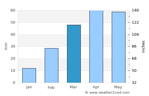 Mojo average rain in March