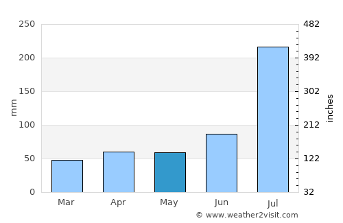 Mojo average rain in May