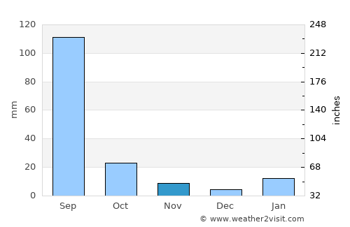 Mojo average rain in November