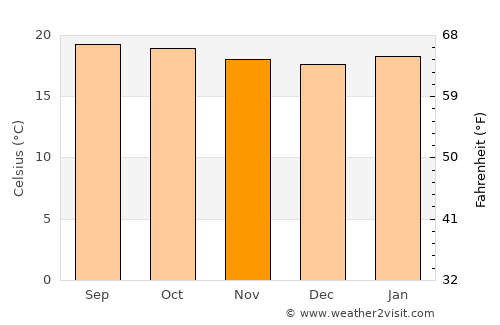 Mojo average temperature in November