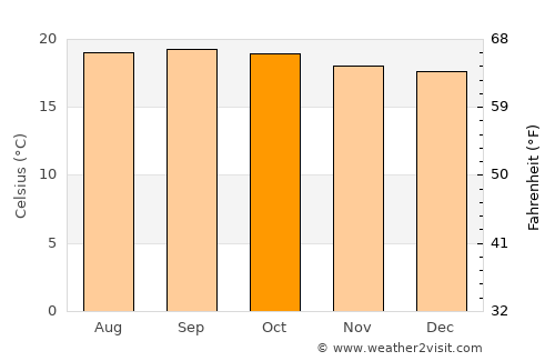 Mojo average temperature in October