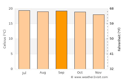 Mojo average temperature in September